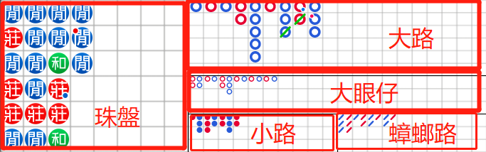 百家樂預測路圖介紹